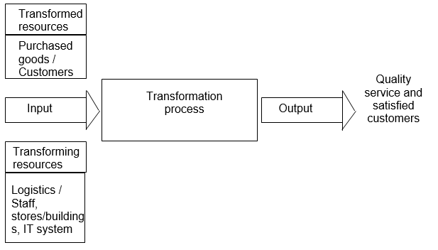 Input/ Output Transformation Model