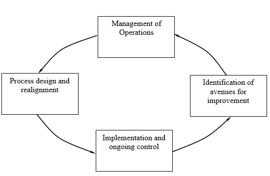 The Transformation cycle