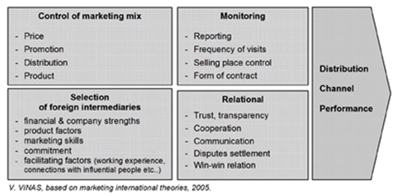 Vinas’ analytical model on channel performance criteria