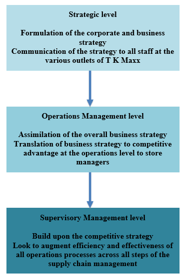 Operations Management within the functional hierarchy