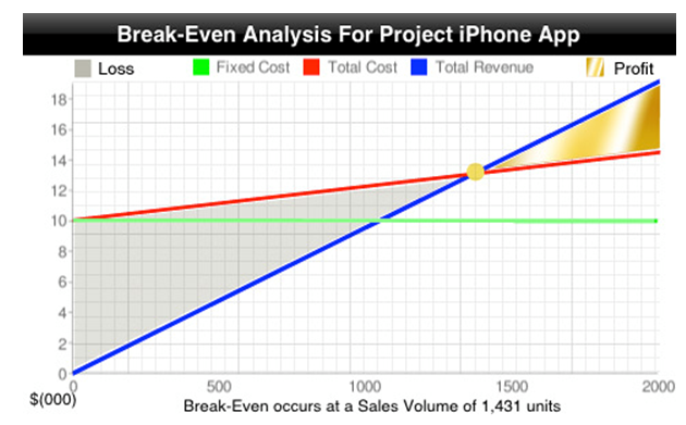 Break even analysis for project iphone app