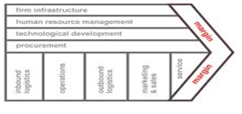 Porter’s value chain model.