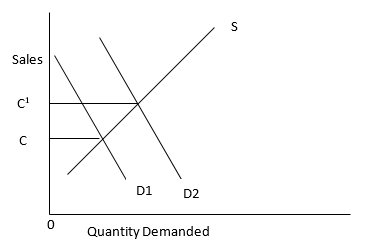 Determining effects of advertisement under the above circumstances