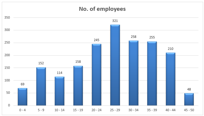 No of employees