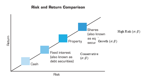 Risk and return comparison