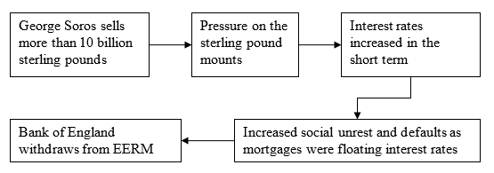 Events leading into withdrawal of Bank of England from EERM in 1992.