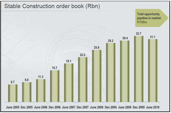 Growth in Order Booking.