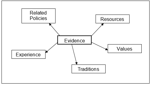 Evidence Base for the Policy