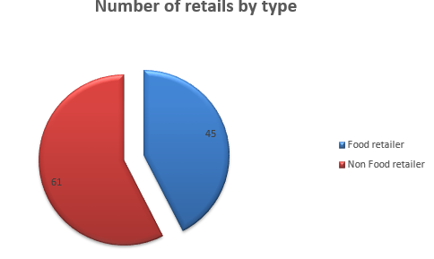 Number of retails by type