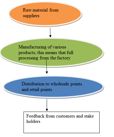 Framework of processes in company A