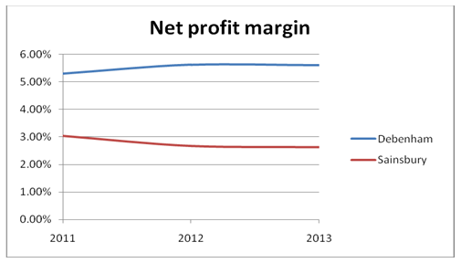 Net profit margin