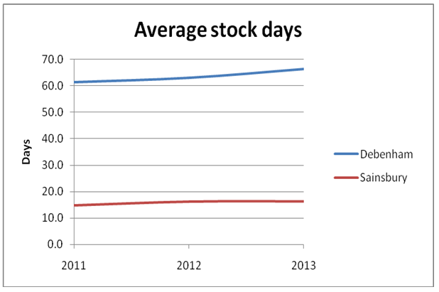 Average stock days