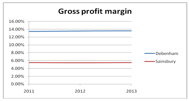 Gross profit margin