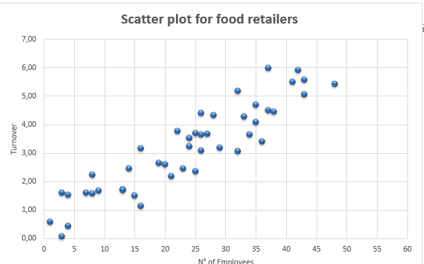 Scatter plot for food retailers