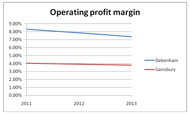 Operating profit margin