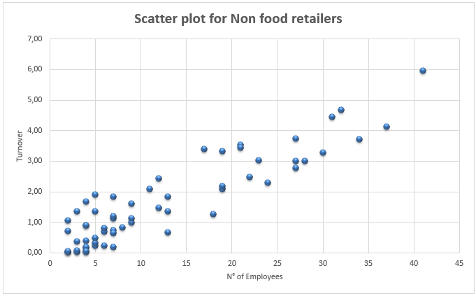 Scatter plot for non food retailers