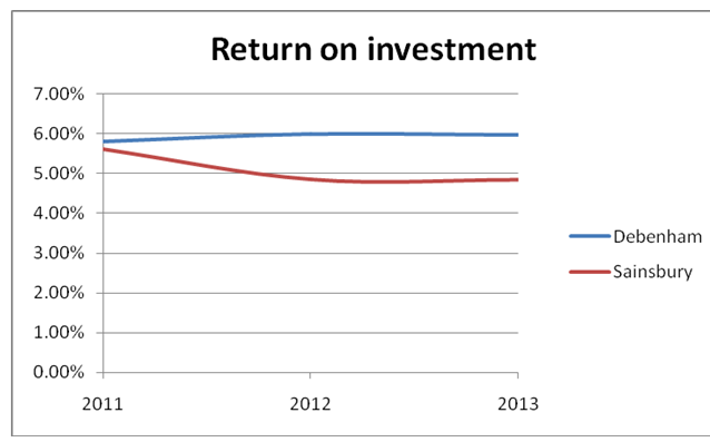 Return on investment