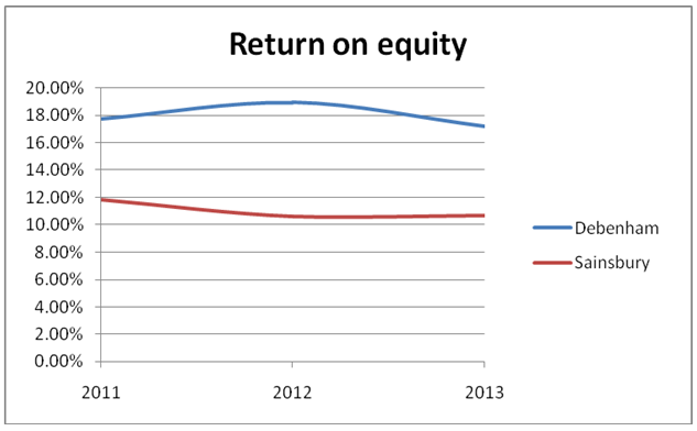 Return on equity