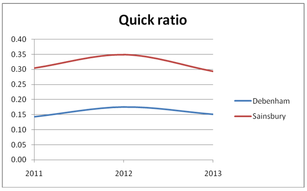 Quick ratio