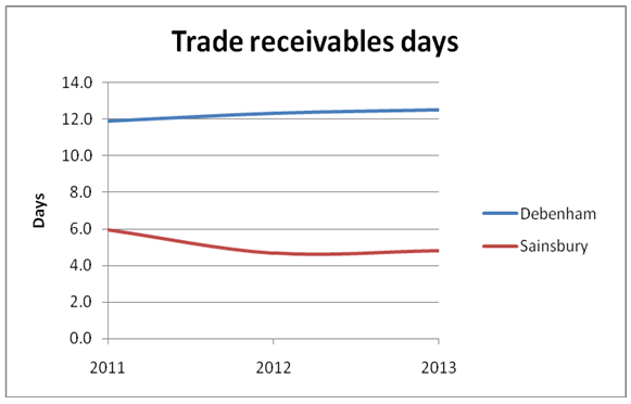 Trade receivables days