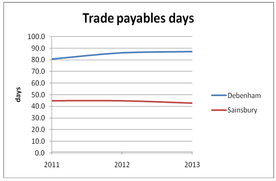 Trade payables