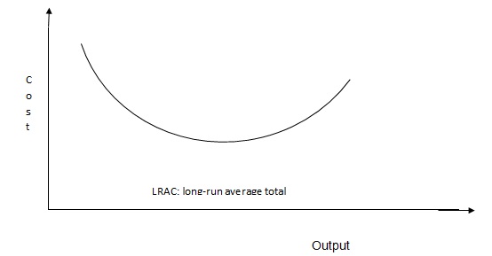 Long-run Average total cost curve.