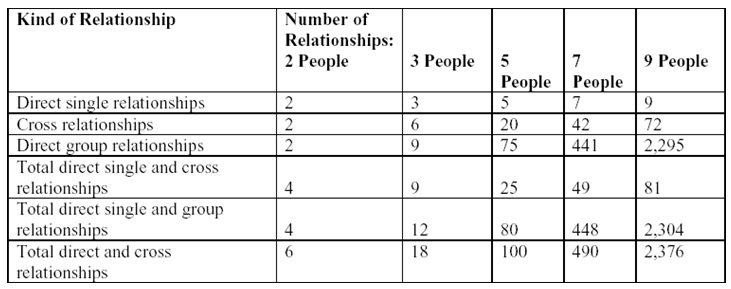 Graicunas’s formula applied to combinations of relationships