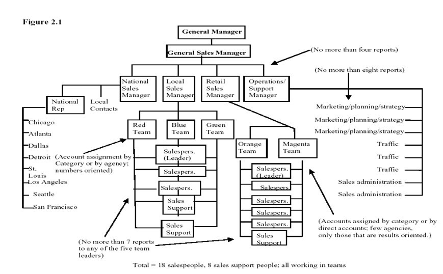 Example of a Sales Department Structure