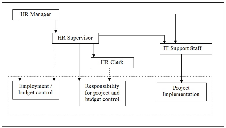 Role Graph Development