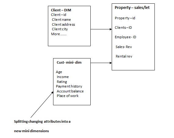 Splitting changing attributes into a new mini dimensions