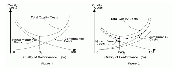 quality and cost management