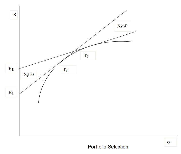 The Efficient Frontier with Different Rates for Borrowing and Lending