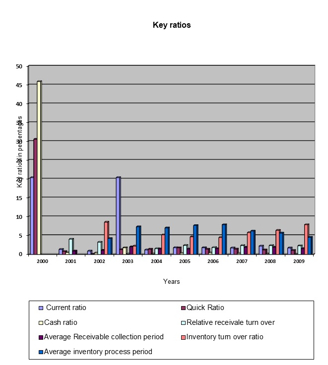 Key ratios