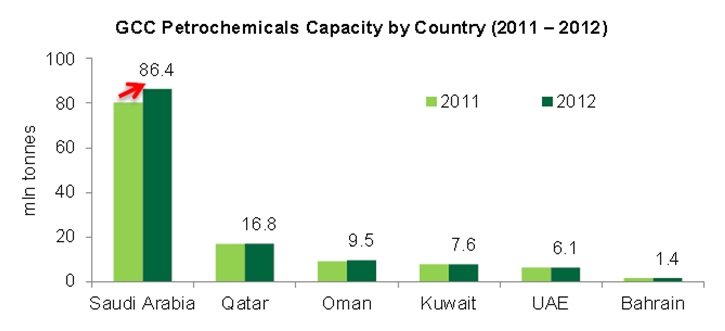 GCC Petrochemicals Capacity by Country