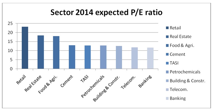 Sector 2014 expected P/E ratio