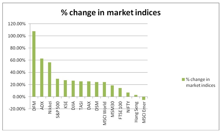 Performance of major global indices in 2013, Source: Al Rajhi Capital (2014).