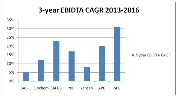 3-year EBIDTA CAGR 2013-2016