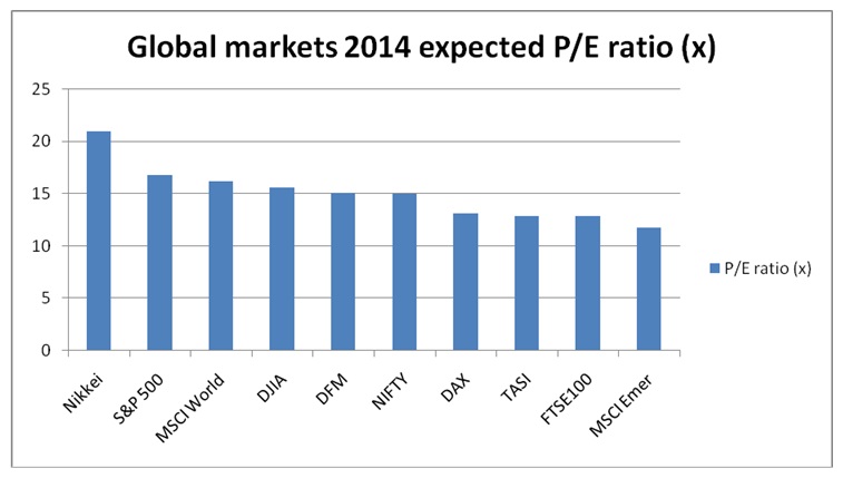 Global markets 2014 expected P/E ratio