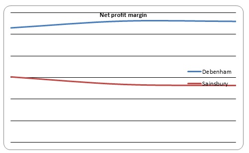 Net Profit margin