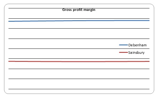 Gross profit margin