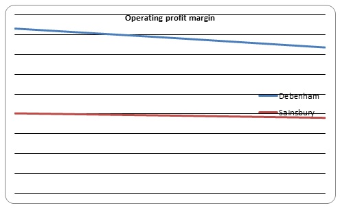 Operating profit margin