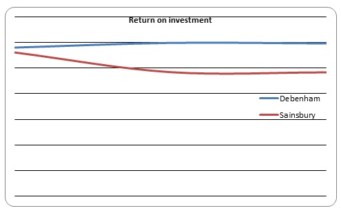 Return on investment