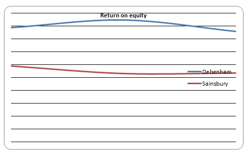 Return on equity
