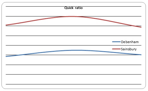 Quick ratio