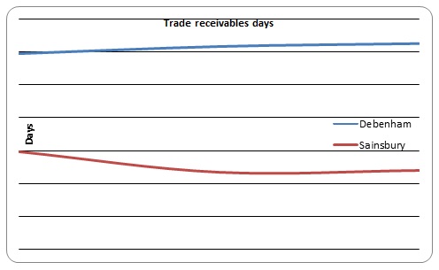 Trade receivable days