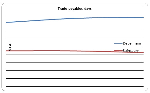Trade paybles days