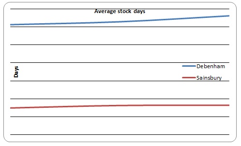 Average stock days