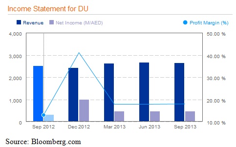 Income Statement for DU