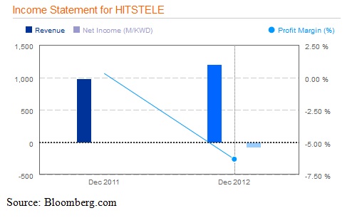 Income Statement for HITSTELE