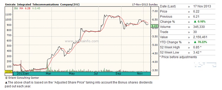 Du Company’s stock market performance